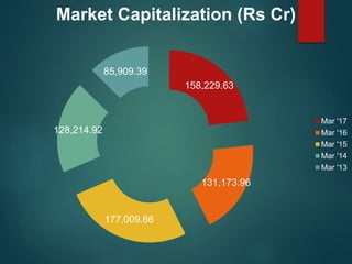 158,229.63
131,173.96
177,009.66
128,214.92
85,909.39
Market Capitalization (Rs Cr)
Mar '17
Mar '16
Mar '15
Mar '14
Mar '13
 