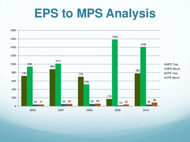 Tata motors analysis