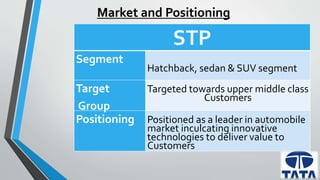 Market and Positioning 
STP 
Segment 
Hatchback, sedan & SUV segment 
Target 
Group 
Targeted towards upper middle class 
Customers 
Positioning Positioned as a leader in automobile 
market inculcating innovative 
technologies to deliver value to 
Customers 
 