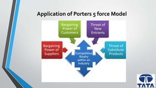 Application of Porters 5 force Model 
 