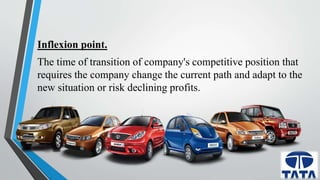 Inflexion point. 
The time of transition of company's competitive position that 
requires the company change the current path and adapt to the 
new situation or risk declining profits. 
 
