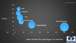 30 
25 
20 
15 
10 
5 
0 
Maruthi/Hyundai 
-10 0 10 20 30 40 50 60 70 
-5 
Price 
sales volume for passenger car vehicles 
BMW 
Skoda/VW 
Ford 
Toyota/Honda 
Tata/mahindra 
*Approximate market share 
 