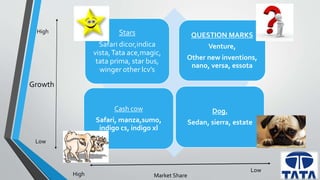 Stars 
Safari dicor,indica 
vista, Tata ace,magic, 
tata prima, star bus, 
winger other lcv’s 
QUESTION MARKS 
Venture, 
Other new inventions, 
nano, versa, essota 
Cash cow 
Safari, manza,sumo, 
indigo cs, indigo xl 
Dog. 
Sedan, sierra, estate 
High 
Growth 
Low 
High Market Share 
Low 
 