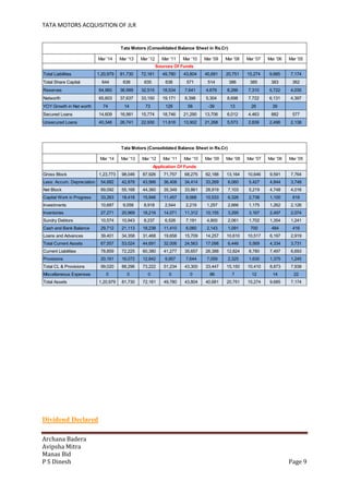 TATA MOTORS ACQUISITION OF JLR
Archana Badera
Avipsha Mitra
Manas Bid
P S Dinesh Page 9
Dividend Declared
Mar '14 Mar '13 Mar '12 Mar '11 Mar '10 Mar '09 Mar '08 Mar '07 Mar '06 Mar '05
Total Liabilities 1,20,979 81,730 72,161 49,780 43,804 40,681 20,751 15,274 9,685 7,174
Total Share Capital 644 638 635 638 571 514 386 385 383 362
Reserves 64,960 36,999 32,515 18,534 7,641 4,679 8,286 7,310 5,722 4,035
Networth 65,603 37,637 33,150 19,171 8,398 5,304 8,698 7,722 6,131 4,397
YOY Growth in Net worth 74 14 73 128 58 -39 13 26 39
Secured Loans 14,609 16,981 15,774 18,746 21,290 13,706 6,012 4,463 882 577
Unsecured Loans 40,346 26,741 22,930 11,616 13,902 21,268 5,573 2,839 2,498 2,138
Tata Motors (Consolidated Balance Sheet in Rs.Cr)
Sources Of Funds
Mar '14 Mar '13 Mar '12 Mar '11 Mar '10 Mar '09 Mar '08 Mar '07 Mar '06 Mar '05
Gross Block 1,23,773 98,046 87,926 71,757 68,275 62,188 13,164 10,646 9,591 7,764
Less: Accum. Depreciation 54,682 42,878 43,566 36,408 34,414 33,269 6,060 5,427 4,844 3,748
Net Block 69,092 55,168 44,360 35,349 33,861 28,919 7,103 5,219 4,748 4,016
Capital Work in Progress 33,263 18,418 15,946 11,457 8,068 10,533 6,326 2,738 1,100 618
Investments 10,687 9,058 8,918 2,544 2,219 1,257 2,666 1,175 1,262 2,126
Inventories 27,271 20,969 18,216 14,071 11,312 10,155 3,295 3,167 2,497 2,074
Sundry Debtors 10,574 10,943 8,237 6,526 7,191 4,800 2,061 1,702 1,354 1,241
Cash and Bank Balance 29,712 21,113 18,238 11,410 6,060 2,143 1,091 700 484 416
Loans and Advances 39,401 34,358 31,468 19,658 15,709 14,257 10,610 10,517 6,197 2,919
Total Current Assets 67,557 53,024 44,691 32,006 24,563 17,098 6,446 5,569 4,334 3,731
Current Liabilities 78,859 72,225 60,380 41,277 35,657 26,388 12,824 8,780 7,497 6,693
Provisions 20,161 16,072 12,842 9,957 7,644 7,059 2,325 1,630 1,375 1,245
Total CL & Provisions 99,020 88,296 73,222 51,234 43,300 33,447 15,150 10,410 8,873 7,938
Miscellaneous Expenses 0 0 0 0 0 86 7 12 14 22
Total Assets 1,20,979 81,730 72,161 49,780 43,804 40,681 20,751 15,274 9,685 7,174
Application Of Funds
Tata Motors (Consolidated Balance Sheet in Rs.Cr)
 
