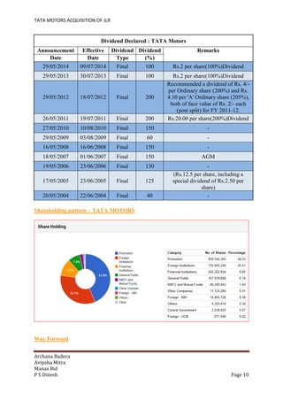 TATA MOTORS ACQUISITION OF JLR
Archana Badera
Avipsha Mitra
Manas Bid
P S Dinesh Page 10
Dividend Declared : TATA Motors
Announcement Effective Dividend Dividend Remarks
Date Date Type (%)
29/05/2014 09/07/2014 Final 100 Rs.2 per share(100%)Dividend
29/05/2013 30/07/2013 Final 100 Rs.2 per share(100%)Dividend
29/05/2012 18/07/2012 Final 200
Recommended a dividend of Rs. 4/-
per Ordinary share (200%) and Rs.
4.10 per 'A' Ordinary share (205%),
both of face value of Rs. 2/- each
(post split) for FY 2011-12.
26/05/2011 19/07/2011 Final 200 Rs.20.00 per share(200%)Dividend
27/05/2010 10/08/2010 Final 150 -
29/05/2009 03/08/2009 Final 60 -
16/05/2008 16/06/2008 Final 150 -
18/05/2007 01/06/2007 Final 150 AGM
19/05/2006 23/06/2006 Final 130 -
17/05/2005 23/06/2005 Final 125
(Rs.12.5 per share, including a
special dividend of Rs.2.50 per
share)
20/05/2004 22/06/2004 Final 40 -
Shareholding pattern – TATA MOTORS
Way Forward
 