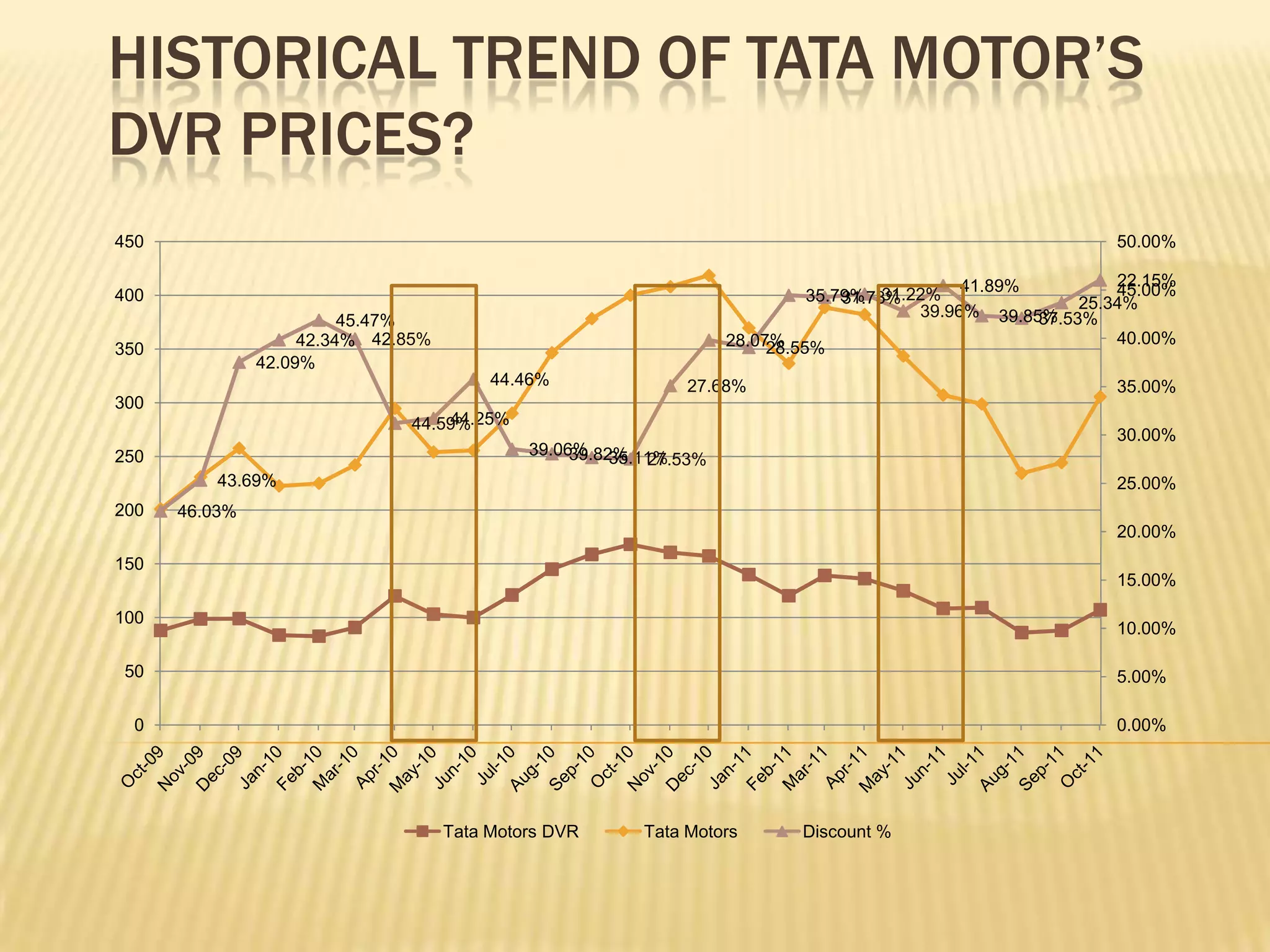 HISTORICAL TREND OF TATA MOTOR’S
DVR PRICES?
450                                                                                                        50.00%

                                                                                            41.89%          22.15%
400                                                                         35.79% 31.22%
                                                                                31.73%                      45.00%
                                                                                       39.96% 39.85%    25.34%
                         45.47%                                                                    37.53%
                    42.34% 42.85%                                 28.07%                                    40.00%
350                                                                    28.55%
               42.09%
                                         44.46%              27.68%                                        35.00%
300
                                  44.25%
                              44.59%
                                                                                                           30.00%
250                                          39.06% 35.11%
                                                  39.82% 27.53%
          43.69%                                                                                           25.00%
200   46.03%
                                                                                                           20.00%
150
                                                                                                           15.00%

100
                                                                                                           10.00%

 50                                                                                                        5.00%

  0                                                                                                        0.00%




                                    Tata Motors DVR     Tata Motors       Discount %
 