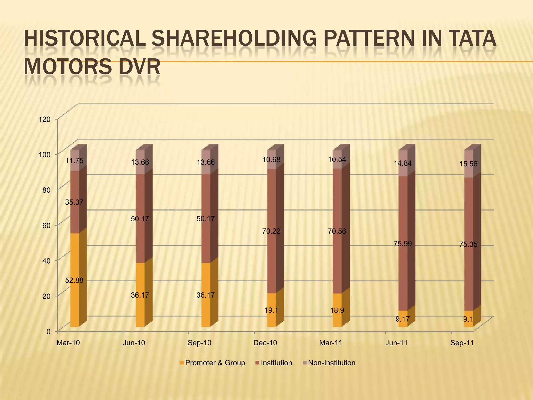 HISTORICAL SHAREHOLDING PATTERN IN TATA
MOTORS DVR

 120



 100
         11.75     13.66     13.66              10.68              10.54
                                                                                 14.84     15.56


  80
         35.37

                   50.17     50.17
  60
                                                70.22              70.56
                                                                                 75.99     75.35

  40

         52.88

  20               36.17     36.17

                                                19.1               18.9
                                                                                 9.17       9.1
   0
       Mar-10    Jun-10    Sep-10             Dec-10            Mar-11         Jun-11    Sep-11

                           Promoter & Group    Institution   Non-Institution
 