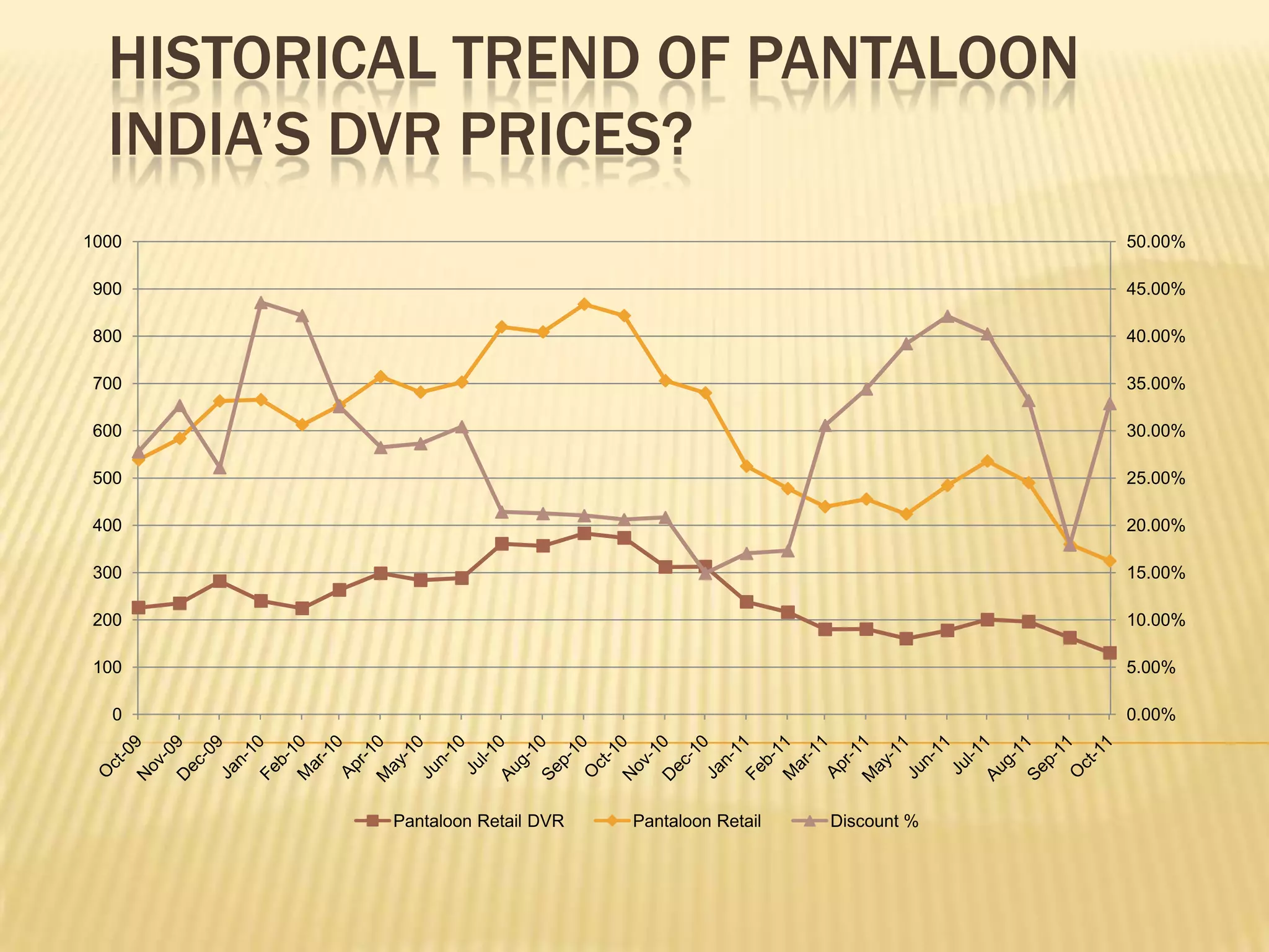 HISTORICAL TREND OF PANTALOON
  INDIA’S DVR PRICES?
1000                                                             50.00%

 900                                                             45.00%

 800                                                             40.00%

 700                                                             35.00%

 600                                                             30.00%

 500                                                             25.00%

 400                                                             20.00%

 300                                                             15.00%

 200                                                             10.00%

 100                                                             5.00%

   0                                                             0.00%




          Pantaloon Retail DVR   Pantaloon Retail   Discount %
 