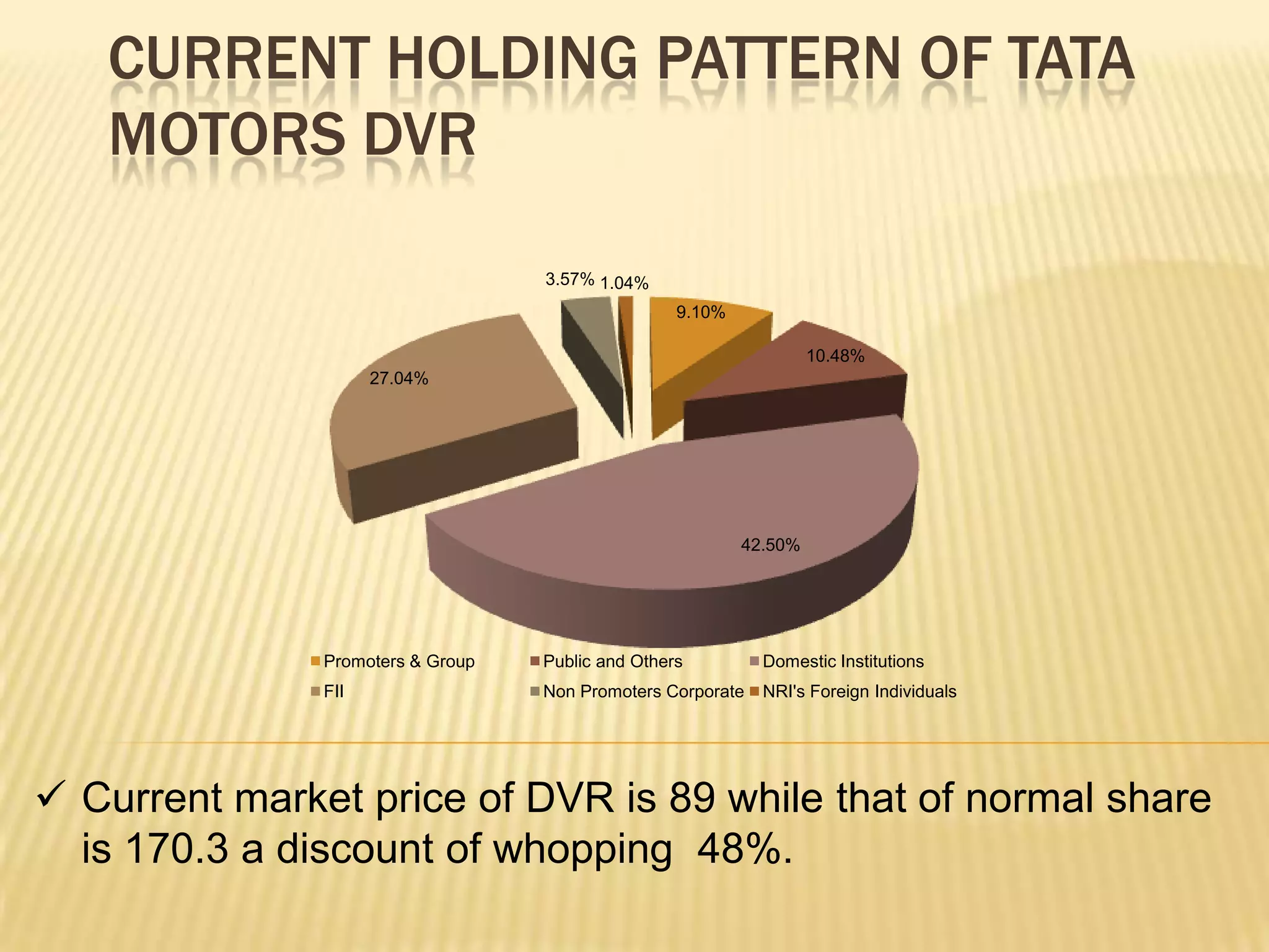 CURRENT HOLDING PATTERN OF TATA
   MOTORS DVR

                                   3.57% 1.04%
                                                   9.10%

                                                                    10.48%
                     27.04%




                                                           42.50%




               Promoters & Group   Public and Others         Domestic Institutions
               FII                 Non Promoters Corporate   NRI's Foreign Individuals




 Current market price of DVR is 89 while that of normal share
  is 170.3 a discount of whopping 48%.
 