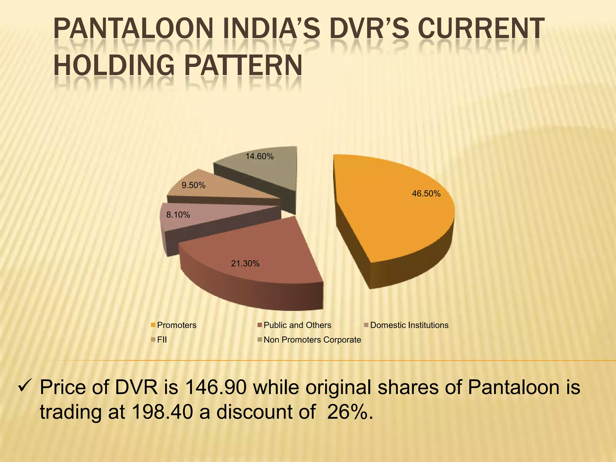PANTALOON INDIA’S DVR’S CURRENT
   HOLDING PATTERN

                               14.60%


                     9.50%
                                                                           46.50%

                 8.10%




                             21.30%




               Promoters              Public and Others         Domestic Institutions
               FII                    Non Promoters Corporate




 Price of DVR is 146.90 while original shares of Pantaloon is
  trading at 198.40 a discount of 26%.
 