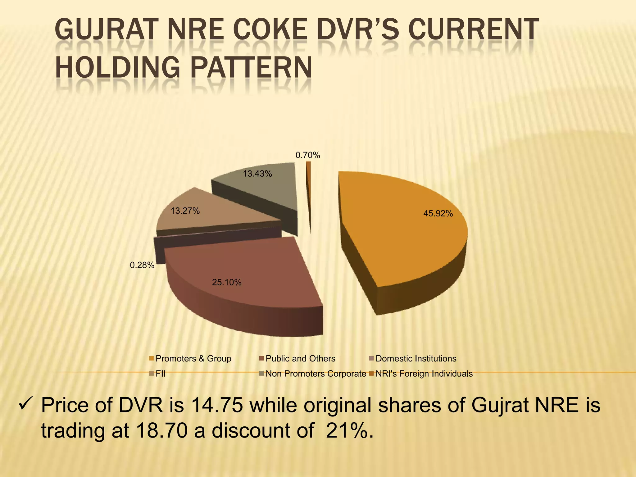 GUJRAT NRE COKE DVR’S CURRENT
   HOLDING PATTERN

                                                      0.70%

                                           13.43%



                         13.27%                                                      45.92%




           0.28%
                                  25.10%




                   Promoters & Group           Public and Others         Domestic Institutions
                   FII                         Non Promoters Corporate   NRI's Foreign Individuals



 Price of DVR is 14.75 while original shares of Gujrat NRE is
  trading at 18.70 a discount of 21%.
 