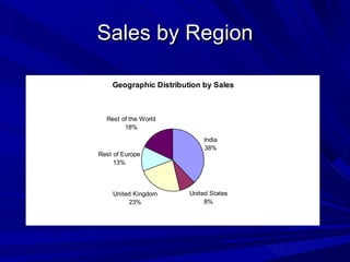 Sales by Region 