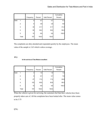 Sales and Distribution for Tata Motors and Fiat in India

Cumulative
Frequency
Valid

Percent

Valid Percent

Percent

1

9

5.7

5.7

5.7

2

6

3.8

3.8

9.6

3

34

21.7

21.7

31.2

4

93

59.2

59.2

90.4

5

15

9.6

9.6

100.0

157

100.0

100.0

Total

The complaints are duly attended and responded quickly by the employees. The mean
value of the sample is 3.63 which is above average .

Q7 j)
Is the service at Tata Motors excellent

Cumulative
Frequency
Valid

Percent

Valid Percent

Percent

1

3

1.9

1.9

1.9

2

9

5.7

5.7

7.6

3

27

17.2

17.2

24.8

4

103

65.6

65.6

90.4

5

15

9.6

9.6

100.0

157

100.0

100.0

Total

When the vehicle is given for servicing, the customers feel that their vehicles have been
properly taken care of. All the complaints have been looked after. The mean value comes
to be 3.75

Q7k)

 
