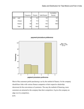 Sales and Distribution for Tata Motors and Fiat in India

Cumulative
Frequency
Valid

Percent

Valid Percent

Percent

cash

30

19.1

19.1

19.1

cheque

27

17.2

17.2

36.3

finance

100

63.7

63.7

100.0

Total

157

100.0

100.0

Most of the customers prefer purchasing a car by the method of finance. So the company
should have links with various finance companies at their respective dealership
showroom for the convenience of customers. The easy the method of financing, more
customers are attracted to the company than their competitors. It gives the company an
edge over its competitors.
Q 9)

 