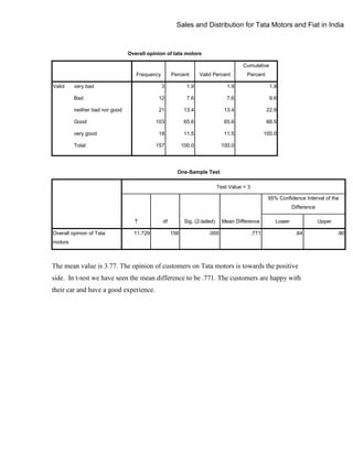 Sales and Distribution for Tata Motors and Fiat in India

Overall opinion of tata motors
Cumulative
Frequency
Valid

very bad

Percent

Valid Percent

Percent

3

1.9

1.9

1.9

Bad

12

7.6

7.6

9.6

neither bad nor good

21

13.4

13.4

22.9

103

65.6

65.6

88.5

18

11.5

11.5

100.0

157

100.0

100.0

Good
very good
Total

One-Sample Test
Test Value = 3
95% Confidence Interval of the
Difference
T
Overall opinion of Tata

11.729

df

Sig. (2-tailed)
156

.000

Mean Difference
.771

Lower

Upper
.64

motors

The mean value is 3.77. The opinion of customers on Tata motors is towards the positive
side. In t-test we have seen the mean difference to be .771. The customers are happy with
their car and have a good experience.

.90

 