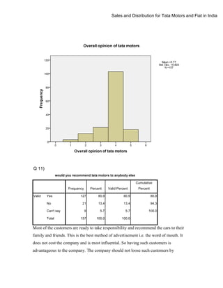 Sales and Distribution for Tata Motors and Fiat in India

Q 11)
would you recommend tata motors to anybody else
Cumulative
Frequency
Valid

Percent

Valid Percent

Percent

Yes

127

80.9

80.9

80.9

No

21

13.4

13.4

94.3

9

5.7

5.7

100.0

157

100.0

100.0

Can't say
Total

Most of the customers are ready to take responsibility and recommend the cars to their
family and friends. This is the best method of advertisement i.e. the word of mouth. It
does not cost the company and is most influential. So having such customers is
advantageous to the company. The company should not loose such customers by

 