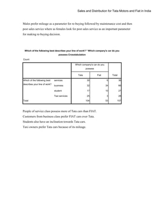 Sales and Distribution for Tata Motors and Fiat in India

Males prefer mileage as a parameter for re-buying followed by maintenance cost and then
post sales service where as females look for post sales service as an important parameter
for making re-buying decision.

Which of the following best describes your line of work? * Which company's car do you
possess Crosstabulation
Count
Which company's car do you
possess
Tata
Which of the following best

Fiat

Total
6

36

business

32

34

66

17

10

27

Taxi services
Total

30

student

describes your line of work?

services

25

3

28

104

53

157

People of service class possess more of Tata cars than FIAT.
Customers from business class prefer FIAT cars over Tata.
Students also have an inclination towards Tata cars.
Taxi owners prefer Tata cars because of its mileage.

 