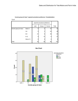 Sales and Distribution for Tata Motors and Fiat in India

Income group (in lacs) * payment procedure preference Crosstabulation
Count
payment procedure preference
cash
Income group (in lacs)

cheque

finance

Total

0

0

30

30

3-6

0

3

25

28

6-9

21

6

36

63

9-12

9

10

8

27

Above 12
Total

below 3

0

9

0

9

30

28

99

157

 
