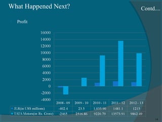 What Happened Next?


Contd....

Profit

14

 