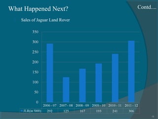 What Happened Next?


Contd....

Sales of Jaguar Land Rover

15

 