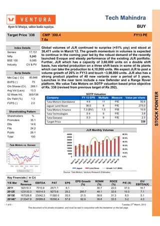 Tech Mahindra
                                                                                                                                            BUY
   Target Price `338                   CMP `300.4                                                                                       FY13 PE
                                      7.6x

             Index Details            Global volumes of JLR continued to surprise (+51% yoy) and stood at
   Sensex               17,151        36,471 units in March’12. The growth momentum in volumes is expected
   Nifty                 5,243
                                      to continue in the coming year led by the robust demand of the recently
                                      launched Evoque and steady performance of the existing JLR portfolio.
   BSE 100               9,085
                                      Further, JLR which has a capacity of 3,60,000 units on a double shift
   Industry           CV & PV         basis, has started production on a three shift basis in some of its plants
                                      which can take the production to 4,10,000 units. We expect JLR to post a
             Scrip Details            volume growth of 26% in FY13 and touch ~3,98,000 units. JLR also has a
   Mkt Cap (` Cr)        80,848       strong product pipeline of 40 new variants over a period of 5 years.
                                      Launches in the near term include a new Defender and a Range Rover
   BVPS (`)                   75
                                      platform. We value Tata Motors on SOTP valuation based price objective
   O/s Shares (Cr)           269.1    of Rs. 338 (revised from previous target of Rs 292).
   Avg Vol (Lacs)            13.3




                                                                                                                                                         STOCK POINTER
   52 Week H/L          305/138                                                     SOTP Valuation
   Div Yield (%)             1.3           Company                               FY 13 EPS Multiple              Measure        Value per share

   FVPS (`)                  2.0           Tata Motors Standalone                     4.6              11           P/E                        50.6
                                           Jaguar Land Rover                         36.0              8            P/E                       270.0
                                           Tata Motors Finance                     7.3 (BV)           1.5           P/B                        10.9
     Shareholding Pattern
                                           Tata Technologies                          0.4              9            P/E                          3.8
   Shareholders               %
                                           Tata Daewoo                                0.3              9            P/E                          2.5
   Promoters                 35.1
                                           Target Price                                                                                         338
   DIIs                      14.6
   FIIs                      24.2
                                                                                      JLR Monthly Volumes
   Public                    26.1
   Total                     100


      Tata Motors vs. Sensex




                                                             Source: Tata Motors, Ventura Research Estimates

   Key Financials (` in Cr)
               Net                                                        EPS Growth           RONW            ROCE                            EV/
   Y/E Mar                 EBITDA                PAT           EPS                                                           P/E (X)
            Revenue                                                           (%)               (%)             (%)                         EBITDA(X)
   2011      92519.3        7010.9             2571.1           8.1            -                30.7            22.0          37.0             16.7
   2012E    123133.3       16514.5             9273.6          29.2         260.7               48.1            32.6          10.3             7.1
   2013E    167326.8       23042.3            11265.0          35.5          21.5               38.6            31.3           8.5             5.1
   2014E*   213347.9       29589.8            18350.4          57.8          62.9               39.8            33.5           5.2             4.0
                                                                                                                                       th
- 1 of 6 -                                                                                                                      Tuesday 27 March, 2012
                        This document is for private circulation, and must be read in conjunction with the disclaimer on the last page.
 