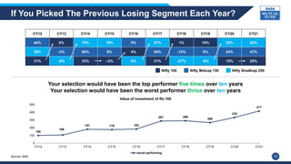 If You Picked The Previous Losing Segment Each Year?
Source: NSE 11
CY12 CY13 CY14 CY15 CY16 CY17 CY18 CY19 CY20 CY21
44% ...