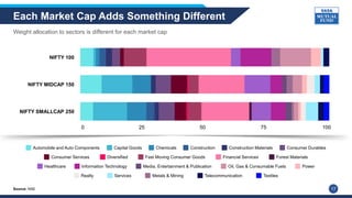 Each Market Cap Adds Something Different
Source: NSE 17
Weight allocation to sectors is different for each market cap
0 25...