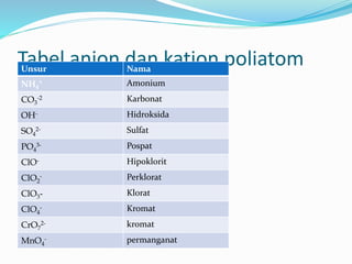 Tabel anion dan kation poliatomUnsur Nama
NH4
+ Amonium
CO3
-2 Karbonat
OH- Hidroksida
SO4
2- Sulfat
PO4
3- Pospat
ClO- Hipoklorit
ClO2
- Perklorat
ClO3- Klorat
ClO4
- Kromat
CrO7
2- kromat
MnO4
- permanganat
 
