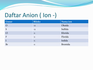 Daftar Anion ( Ion -)
Unsur Biloks Nama ion
O -2 Oksida
S -2 Sulfida
Cl -1 Klorida
F -1 Florida
I -1 Iodida
Br -1 Bromida
 