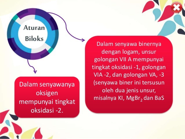 Tata nama senyawa dan persamaan reaksi