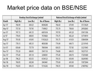 Market price data on BSE/NSE
 