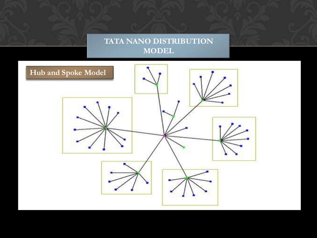 Tata Nano SALES and DISTRIBUTION STRATEGY