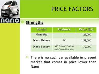 PRICE FACTORS

   Strengths
           Model          Features           Price (Rs)
           Nano Std             -             1,23,000

         Nano Deluxe          AC              1,51,000

         Nano Luxury   AC, Power Window       1,72,000
                       and Central Locking


       There is no such car available in present
        market that comes in price lower than
        Nano
 