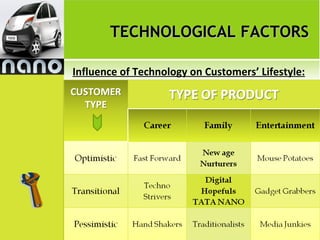 TECHNOLOGICAL FACTORS

Influence of Technology on Customers’ Lifestyle:
 