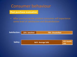 Consumer behaviour
 Post purchase evaluation

 • After purchasing the product consumer will experience
   some level of satisfaction and dissatisfaction



Satisfaction:   22% Satisfied                 78% Dissatisfied



                                                                 20% Equally
     Safety:                    8o% Average Safe                 safe
 