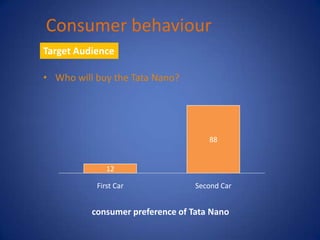 Consumer behaviour
Target Audience

• Who will buy the Tata Nano?




                                     88


              12

           First Car              Second Car


          consumer preference of Tata Nano
 