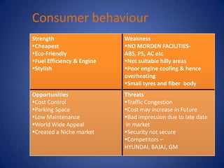 Consumer behaviour
Strength                    Weakness
Cheapest                   NO MORDEN FACILITIES-
Eco-Friendly               ABS, PS, AC etc
Fuel Efficiency & Engine   Not suitable hilly areas
Stylish                    Poor engine cooling & hence
                            overheating
                            Small tyres and fiber body
Opportunities               Threats
Cost Control               Traffic Congestion
Parking Space              Cost may increase in Future
Low Maintenance            Bad impression due to late date
World Wide Appeal          in market
Created a Niche market     Security not secure
                            Competitors –
                            HYUNDAI, BAJAJ, GM
 