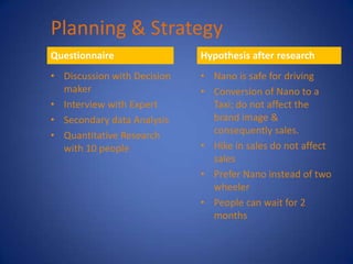 Planning & Strategy
Questionnaire                Hypothesis after research
• Discussion with Decision   • Nano is safe for driving
  maker                      • Conversion of Nano to a
• Interview with Expert        Taxi; do not affect the
• Secondary data Analysis      brand image &
• Quantitative Research        consequently sales.
  with 10 people             • Hike in sales do not affect
                               sales
                             • Prefer Nano instead of two
                               wheeler
                             • People can wait for 2
                               months
 