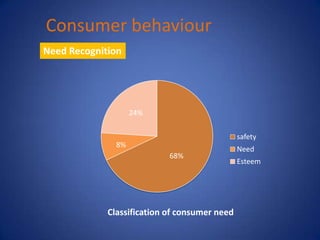 Consumer behaviour
Need Recognition




                    24%

                                               safety
               8%
                                               Need
                            68%
                                               Esteem




             Classification of consumer need
 