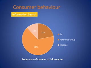 Consumer behaviour
Information Search




               12%
                       22%
                                      TV

                                      Reference Group

                                      Magzine
                66%




      Preference of channel of information
 