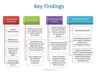 Key Findings
Positioning &                                   Lack of financing                Waiting period and
                   Safety Issues
 Perception                                         options                   unavailability of spare parts

                                                      Banks unwilling to
      Lack of       Six Nano cars have
                                                       lend to most low-             long waiting period
  attractiveness    been gutted so far
                                                      income customers
                    in various parts of
                                                         on concerns of
                        the country
                                                             default
                                                                                    Unavailability of spare
   Middle class                                                                     parts due to shifting of
  not interested       Tata Motors has                                                   vendors from
                                                     Dealers claim 9 out of
                     recalled cars to add                                            Pantnagar to Sanand
                                                     every 10 prospective
                       safety devices to
                                                       customer are also
  Glamour and        prevent the vehicles
                                                      shopping for a loan
   hype of the        from catching fire                                             People still think the
   Nano gone                                                                        Nano is sold through the
     down                                                                           booking process, which
                     This is playing on                Rate of interest               makes them believe
                       the minds of                   charged for Nano                there will be a long
  Cheap image           prospective                    loans is almost                  waiting period
 associated with         customers                    double the rate on
     the car                                           other car loans

                                          © Abhizar Bootwala
 
