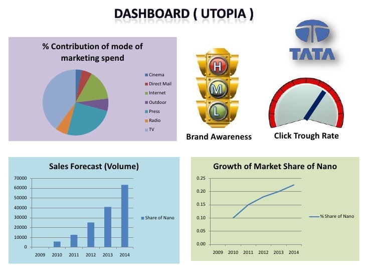 market plan for tata nano Admitting that tata motors made a mistake in the marketing and positioning of the nano industry/marketing-nano-as-the-cheapest-car-was-a-mistake-ratan-tata. market plan for tata nano Admitting that tata motors made a mistake in the marketing and positioning of the nano industry/marketing-nano-as-the-cheapest-car-was-a-mistake-ratan-tata.