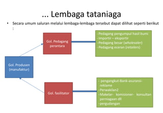... Lembaga tataniaga
• Secara umum saluran melalui lembaga-lembaga tersebut dapat dilihat seperti berikut
  :
                                                 - Pedagang pengumpul hasil bumi
                                                 - Importir – eksportir
                     Gol. Pedagang               - Pedagang besar (wholesaler)
                       perantara                 - Pedagang eceran (retailers)



Gol. Produsen
(manufaktur)


                                                  - pengangkut-Bank-asuransi-
                                                    reklame
                                                  - Perwakilan2
                      Gol. fasilitator            - Makelar- komisioner- konsultan
                                                    perniagaan dll
                                                  - pergudangan
 