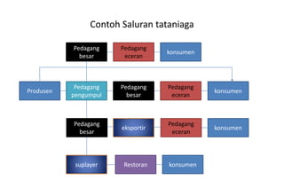 Contoh Saluran tataniaga

           Pedagang     Pedagang
                                    konsumen
             besar       eceran



            Pedagang    Pedagang    Pedagang
Produsen                                       konsumen
           pengumpul      besar      eceran



           Pedagang                 Pedagang
                        eksportir              konsumen
             besar                   eceran




            suplayer    Restoran    konsumen
 