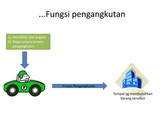 ...Fungsi pengangkutan

1). Pemilihan alat angkut
2). Biaya selama proses
    pengangkutan




                            Proses Pengangkutan

                                                  Tempat yg membutuhkan
                                                     barang tersebut
 