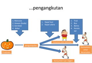 ...pengangkutan

           1. Manusia                                                    1.   Truk
                                      1. Kapal laut
           2. Hewan (kuda)                                               2.   Bus
                                      2. Kapal udara
           3. Gerobak                                                    3.   Bemo
           4. dokar                                                      4.   Kereta
                                                                              api




                                                  Konsumen antar kab/pulau

                        pengumpulan
                                                                                       Konsumen/
                                                                                          antar
Produsen                                                                               kecamatan



                                                  Konsumen luar negeri
 