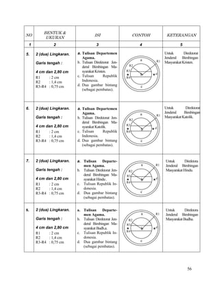 56
NO
BENTUK &
UKURAN
ISI CONTOH KETERANGAN
1 2 3 4 5
5. 2 (dua) Lingkaran.
Garis tengah :
4 cm dan 2,80 cm
R1 : 2 cm
R2 : 1,4 cm
R3-R4 : 0,75 cm
a. Tulisan Departemen
Agama.
b. Tulisan Direktorat Jen-
deral Bimbingan Ma-
syarakat Kristen.
c. Tulisan Republik
Indonesia.
d. Dua gambar bintang
(sebagai pembatas).
Untuk Direktorat
Jenderal Bimbingan
Masyarakat Kristen.
6. 2 (dua) Lingkaran.
Garis tengah :
4 cm dan 2,80 cm
R1 : 2 cm
R2 : 1,4 cm
R3-R4 : 0,75 cm
a. Tulisan Departemen
Agama.
b. Tulisan Direktorat Jen-
deral Bimbingan Ma-
syarakat Katolik.
c. Tulisan Republik
Indonesia.
d. Dua gambar bintang
(sebagai pembatas).
Untuk Direktorat
Jenderal Bimbingan
Masyarakat Katolik.
7. 2 (dua) Lingkaran.
Garis tengah :
4 cm dan 2,80 cm
R1 : 2 cm
R2 : 1,4 cm
R3-R4 : 0,75 cm
a. Tulisan Departe-
men Agama.
b. Tulisan Direktorat Jen-
deral Bimbingan Ma-
syarakat Hindu .
c. Tulisan Republik In-
donesia.
d. Dua gambar bintang
(sebagai pembatas).
Untuk Direktora
Jenderal Bimbingan
Masyarakat Hindu.
8. 2 (dua) Lingkaran.
Garis tengah :
4 cm dan 2,80 cm
R1 : 2 cm
R2 : 1,4 cm
R3-R4 : 0,75 cm
a. Tulisan Departe-
men Agama.
b. Tulisan Direktorat Jen-
deral Bimbingan Ma-
syarakat Budh.a.
c. Tulisan Republik In-
donesia.
d. Dua gambar bintang
(sebagai pembatas).
Untuk Direktora
Jenderal Bimbingan
Masyarakat Budha.
a
b
c
d
R2
R3
R4
R1
a
b
c
d
R2
R3
R4
R1
b
a
c
R2
R1
R3
R4
d
b
a
c
R2
R1
R3
R4
d
 