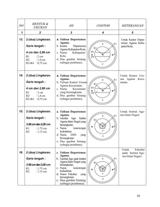 58
NO
BENTUK &
UKURAN
ISI CONTOH KETERANGAN
1 2 3 4 5
13. 2 (dua) Lingkaran.
Garis tengah :
4 cm dan 2,80 cm
R1 : 2 cm
R2 : 1,4 cm
R3-R4 : 0,75 cm
a. Tulisan Departemen
Agama.
b. Kantor Departemen
Agama Kabupaten/Kota.
c. Nama Kabupaten/
Kota.
d. Dua gambar bintang
(sebagai pembatas).
Untuk Kantor Depar-
temen Agama Kabu-
paten/Kota.
14. 2 (dua) Lingkaran.
Garis tengah :
4 cm dan 2,80 cm
R1 : 2 cm
R2 : 1,4 cm
R3-R4 : 0,75 cm
a. Tulisan Departemen
Agama.
b. Tulisan Kantor Urusan
Agama Kecamatan.
c. Nama Kecamatan
yang bersangkutan.
d. Dua gambar bintang
(sebagai pembatas).
Untuk Kantor Uru-
san Agama Keca-
matan.
15. 2 (dua) Lingkaran.
Garis tengah :
3.50cmdan2,30 cm
R1 : 1,75 cm
R2 : 1,15 cm
a. Tulisan Departemen
Agama.
b. Gambar logo Institut
AgamaIslamNegeriyang
bersangkutan.
c. Nama kota/tempat
kedudukan.
d. Nama IAIN yang
bersangkutan.
e. Dua gambar bintang
(sebagai pembatas).
Untuk Institut Aga-
ma Islam Negeri.
16. 2 (dua) Lingkaran.
Garis tengah :
3.50cmdan2,30 cm
R1 : 1,75 cm
R2 : 1,15 cm
a. Tulisan Departemen
Agama.
b. Gambar logo pada Institut
AgamaIslamNegeriyang
bersangkutan.
c. Nama kota/tempat
kedudukan.
d. Nama Fakultas yang
bersangkutan.
e. Dua gambar bintang
(sebagai pembatas).
Untuk Fakultas
pada Institut Aga-
ma Islam Negeri.
a
c
d
R1
R2
b
R3
R4
R4
a
c
d
R1
R2
b
R3
R4
a
d
R1
R2
c
eb
a
d
R1
R2
c
eb
 