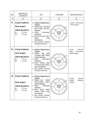 59
NO
BENTUK &
UKURAN
ISI CONTOH KETERANGAN
1 2 3 4 5
17. 2 (dua) Lingkaran.
Garis tengah :
3.50cmdan2,30 cm
R1 : 1,75 cm
R2 : 1,15 cm
a. Tulisan Departemen
Agama.
b. Gambar logo Universitas
Islam Negeri yang ber-
sangkutan.
c. Nama kota/tempat
kedudukan.
d. Nama Universitas Islam
Negeri yang
bersangkutan.
e. Dua gambar bintang
(sebagai pembatas).
Untuk Universitas
Islam Negeri.
18. 2 (dua) Lingkaran.
Garis tengah :
3.50cmdan2,30 cm
R1 : 1,75 cm
R2 : 1,15 cm
a. Tulisan Departemen
Agama.
b. Gambar logo pada
Universitas Islam Negeri
yangbersangkutan.
c. Nama kota/tempat
kedudukan.
d. Nama Fakultas pada
Universitas Islam Negeri
yang bersangkutan.
e. Dua gambar bintang
(sebagai pembatas).
Untuk Fakultas
pada Universitas
Islam Negeri.
19. 2 (dua) Lingkaran.
Garis tengah :
3.50cmdan2,30 cm
R1 : 1,75 cm
R2 : 1,15 cm
a. Tulisan Departemen
Agama.
b. Gambar logo Institut
Hindu Dharma Negeri
yangbersangkutan.
c. Nama kota/tempat
kedudukan.
d. Nama Institut Hindu
Dharma Negeri yang
bersangkutan.
e. Dua gambar bintang
(sebagai pembatas).
Untuk Institut
Hindu Dharma
Negeri.
a
d
R1
R2
c
eb
a
d
R1
R2
c
eb
a
d
R1
R2
c
eb
 