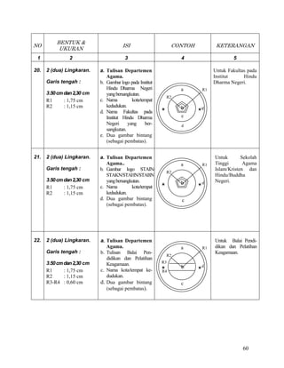 60
NO
BENTUK &
UKURAN
ISI CONTOH KETERANGAN
1 2 3 4 5
20. 2 (dua) Lingkaran.
Garis tengah :
3.50cmdan2,30 cm
R1 : 1,75 cm
R2 : 1,15 cm
a. Tulisan Departemen
Agama.
b. Gambar logo pada Institut
Hindu Dharma Negeri
yangbersangkutan.
c. Nama kota/tempat
kedudukan.
d. Nama Fakultas pada
Institut Hindu Dharma
Negeri yang ber-
sangkutan.
e. Dua gambar bintang
(sebagai pembatas).
Untuk Fakultas pada
Institut Hindu
Dharma Negeri.
21. 2 (dua) Lingkaran.
Garis tengah :
3.50cmdan2,30 cm
R1 : 1,75 cm
R2 : 1,15 cm
a. Tulisan Departemen
Agama..
b. Gambar logo STAIN/
STAKN/STAHN/STABN
yangbersangkutan.
c. Nama kota/tempat
kedudukan.
d. Dua gambar bintang
(sebagai pembatas).
Untuk Sekolah
Tinggi Agama
Islam/Kristen dan
Hindu/Buddha
Negeri.
22. 2 (dua) Lingkaran.
Garis tengah :
3.50cmdan2,30 cm
R1 : 1,75 cm
R2 : 1,15 cm
R3-R4 : 0,60 cm
a. Tulisan Departemen
Agama.
b. Tulisan Balai Pen-
didikan dan Pelatihan
Keagamaan.
c. Nama kota/tempat ke-
dudukan.
d. Dua gambar bintang
(sebagai pembatas).
Untuk Balai Pendi-
dikan dan Pelatihan
Keagamaan.
a
d
R1
R2
c
eb
a
d
R1
R2
c
b
a
c
d
R1
R2
b
R3
R4
 
